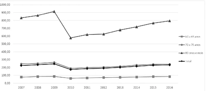 Figura 4 - Incidência geral e por faixa etária (por 100 mil idosos) das internações hospitalares por fratura do  fêmur no Brasil, 2007 a 2016 