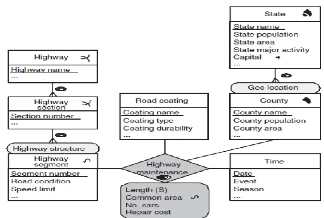 Figura 2 –  Data Warehouse  utilizado no modelo de Malinowski e Zimany (2008). 