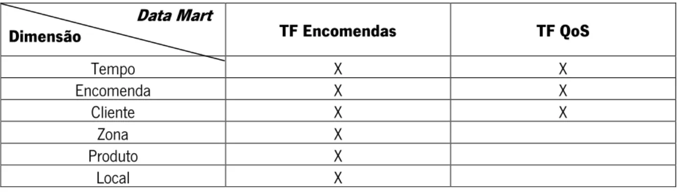 Tabela 2 – Exemplo de uma matriz de dimensional. 