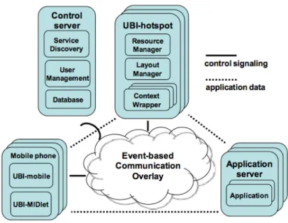 Figure 2.3: Conceptual UBI-Hotspot software architecture.