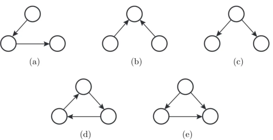 Figure 1.2: Several motifs present in most biological networks are: (a) cascade: one node influences the next in a sequential way; (b) fan-in: two nodes influence a third node; (c) fan-out: one node influences two other nodes; (d) feedback loop: one node i