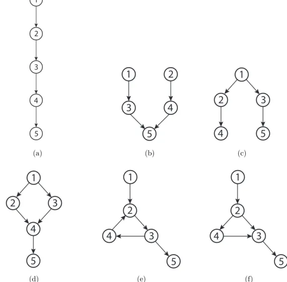 Figure 4.1: In this figure 7 networks containing motifs found in biological networks are shown: (a) cascade, each node activates the next one sequentially; (b) fan-in, both nodes 3 and 4 activate node 5; (c) fan-out, node 1 activates both nodes 2 and 3; (d