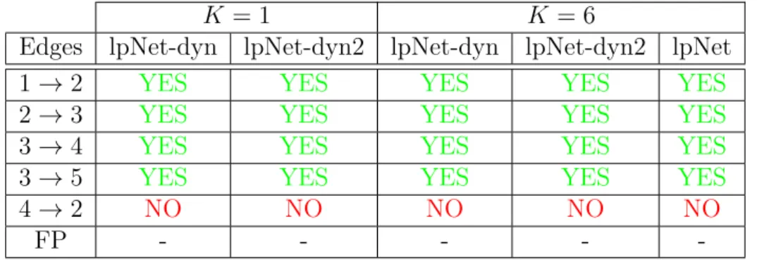 Table 4.5: The above table shows for each model, without ( K = 1) and with knock- knock-down experiments ( K = 6), which edges are correctly inferred for the network in figure 4.1e, that contains a feedback loop