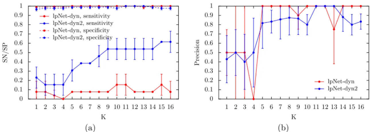 Figure 4.4: Sensitivity, Specificity, and Precision values for an increasing number of knockdown experiments, K = 1 , 16