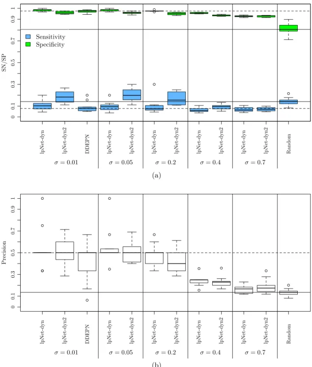 Figure 4.5: Sensitivity, Specificity, and Precision values for different noise values, from 0.01 to 0.7, for K = 1