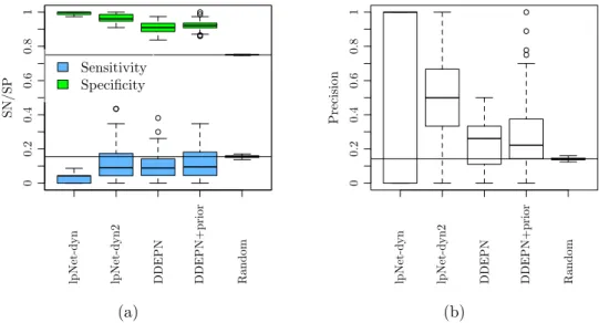 Figure 4.7: (a) Sensitivity (blue) and Specificity (green) values for lpNet-dyn, lpNet- lpNet-dyn2, DDEPN, and DDEPN when uing a prior