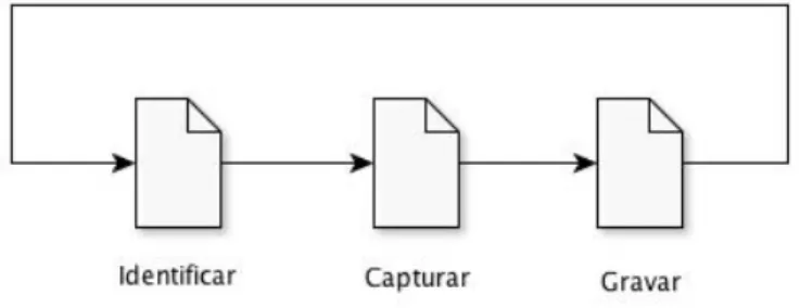 Figura 2-1: Os três passos de um processo típico de captura de dados. 