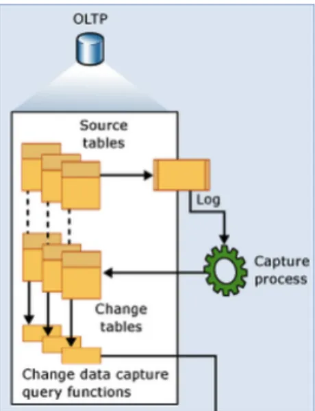 Figura 2-8: Processo de captura de dados em SQL Server (Microsoft n.d.). 