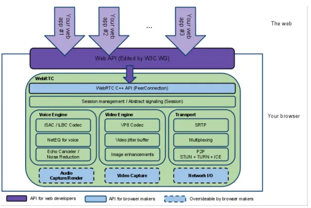 Figura 2.1: Arquitetura WebRTC [6].