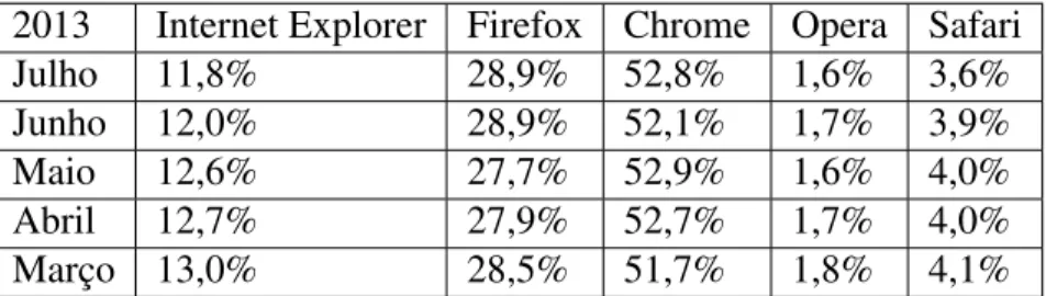 Tabela 2.2: Percentagem dos web browsers usados [11].
