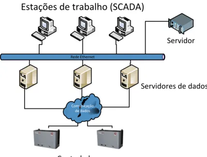 Figura 1 - Arquitectura SCADA típica 