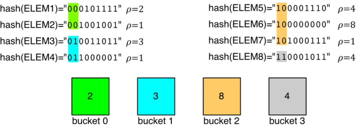 Figure 2.1: Insertion of elements in a (Hyper)LogLog Sketch