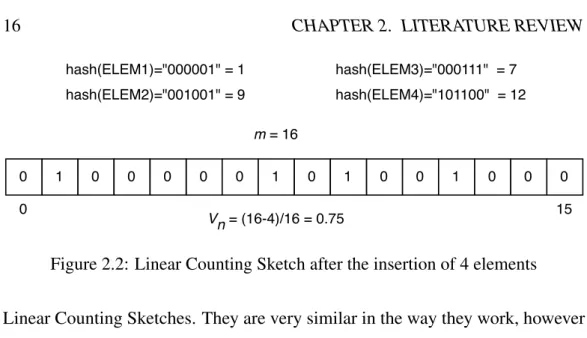 Figure 2.2: Linear Counting Sketch after the insertion of 4 elements Linear Counting Sketches