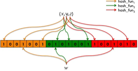 Figure 2.3: Bloom Filter with k = 3, M = 21 and m = 7, containing elements {x, y, z}. Querying for the presence of element w yields a false positive.