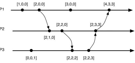 Figure 2.4: Vector Clocks