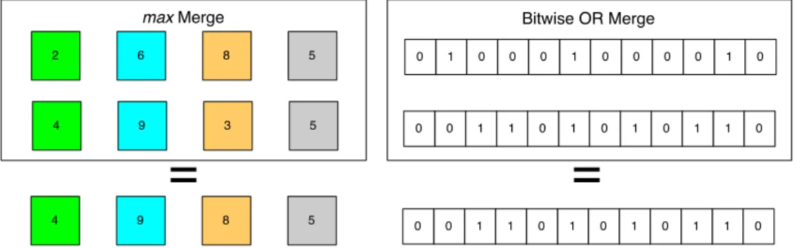 Figure 3.1: Di ff erent Merge Approaches