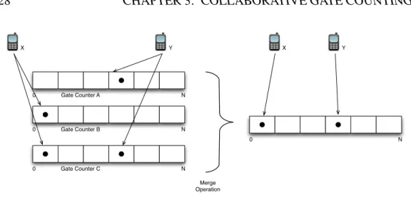 Figure 3.2: Gate Counter Aggregation - repeated devices appear only once