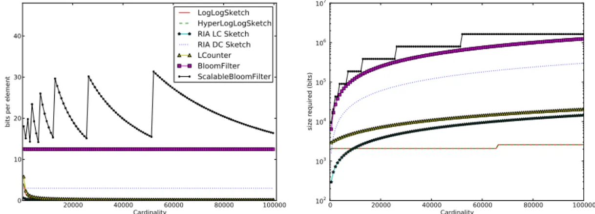 Figure 3.4: Size benchmarks