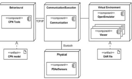 Figure 2.1: Logical architecture of the execution environments in APEX frame- frame-work (from [Sil12])