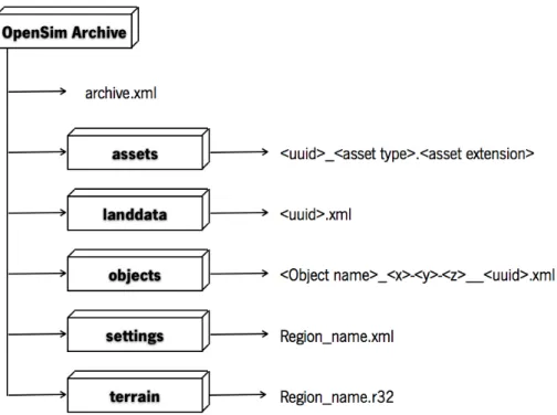 Figure 3.1: OpenSim Archives internal format ﬁles and directories: