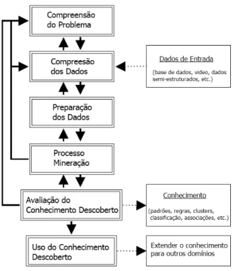 Figura 2.5: Os passos do processo KDP (Cios e Kurgan, 2005) 