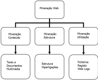 Figura 2.6: Categorias da mineração Web e seus objetos (Kosala e Blockeel, 2000) 