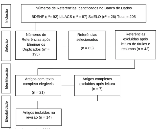 Figura 1 - Fluxograma da seleção dos estudos.  