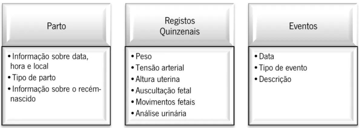 Figura 3 - Dados necessários relacionados com o parto, registos quinzenais e eventos. 