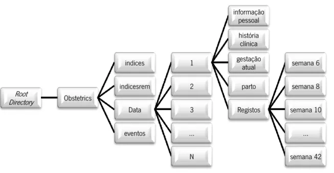 Figura 4 - Estrutura de armazenamento dos ficheiros no dispositivo móvel. 