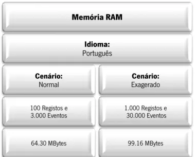 Figura 17 - Memória RAM necessária para carregar as duas  Stores  existentes. 