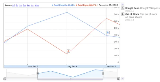 Figura 2.6 - Linha temporal configurável criada utilizando a ferramenta Google Charts  Utilizando esta ferramenta,  em concreto,  é possível manipular  em tempo real a linha temporal  apresentada no gráfico, através da utilização da funcionalidade gráfica 