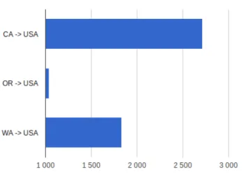 Figura 3.3 - Exemplo de um componente  utilizando um gráfico de barras 