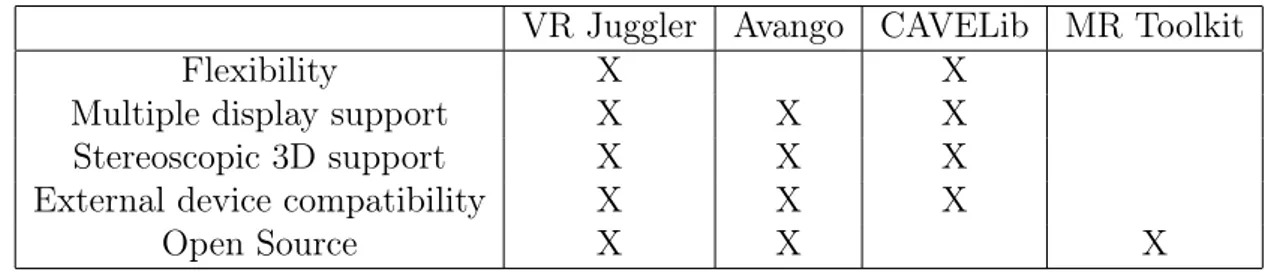 Table 2.3: VR frameworks comparison