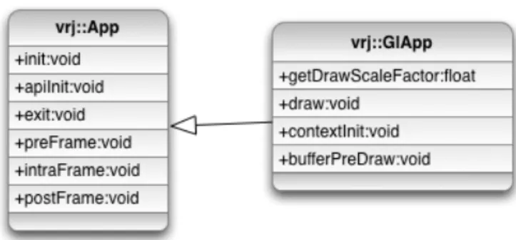 Figure 3.2: Using VR Juggler’s interfaces for OpenGL applications (adapted from [Iowa State University (2007)])