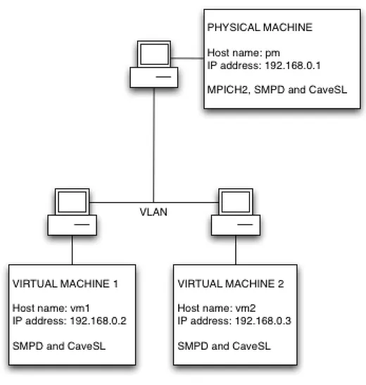 Figure 3.3: Communication between diﬀerent machines with CaveSL