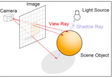 Figure 1 - Light Path in Ray Tracing 
