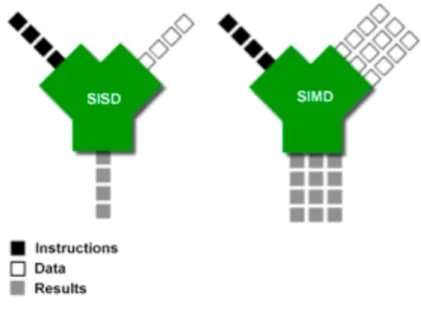Figure 2 - SISD vs. SIMD 
