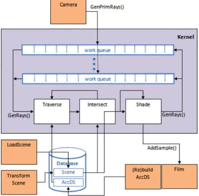 Figure 9 - Architecture of iRT 