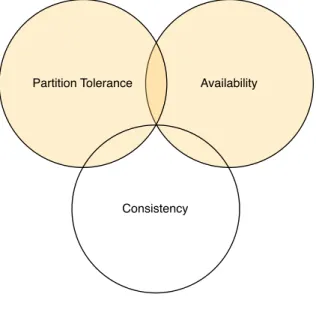 Figure 1.1: CAP Theorem