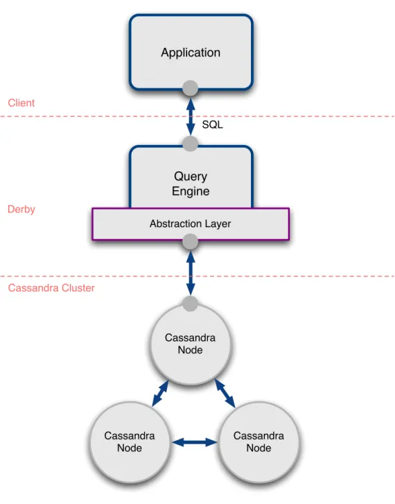 Figure 4.2: Derby over Cassandra system architecture