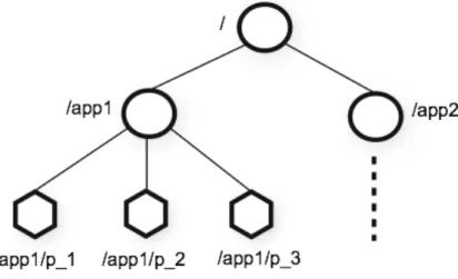 Figure 5.1: ZooKeeper’s Hierarchical Namespace