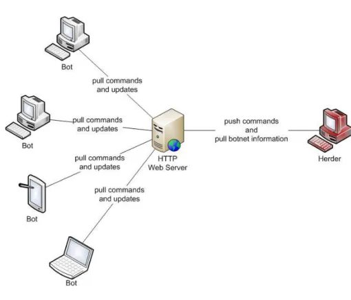 Figure 2: HTTP Botnet Topology 