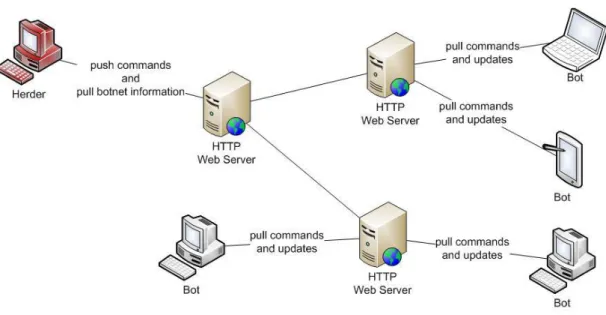 Figure 3: HTTP Botnet Hierarchic Topology 
