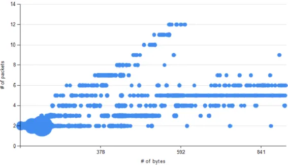 Figure 6: Distinct source IPs per number of bytes and packets 