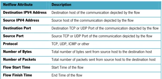 Table 3: Netflow Traffic Attributes Selected 