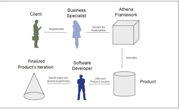Figure 1.4 shows an abstract diagram of the development process of a Product using the Athena Framework.