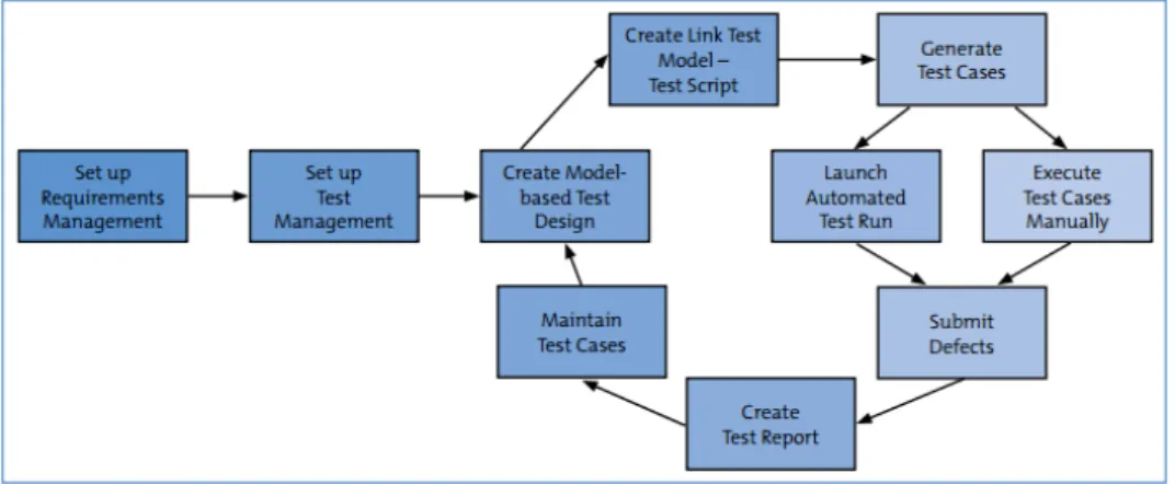 Figure 2.6: Model-based Testing workflow diagram.