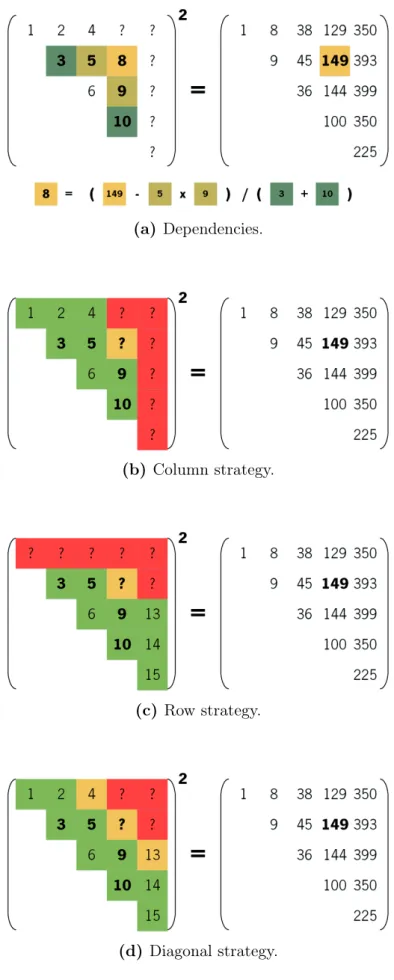 Figure 3.1: Element/block dependencies and strategies for computing the matrix square root: