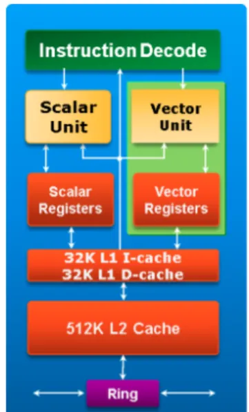 Figure 5.1: Intel MIC Ar- Ar-chitecture core diagram..