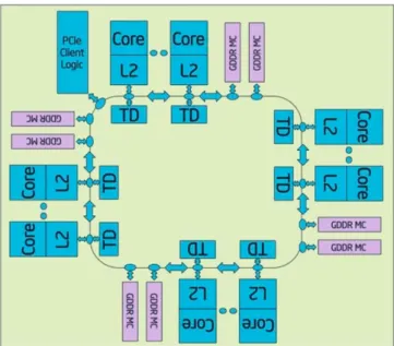 Figure 5.2: Knights Corner Microarchitecture.
